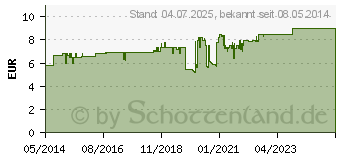 Preistrend fr FENISTIL Gel (01669998)