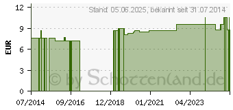 Preistrend fr HANFL Resana (01670926)