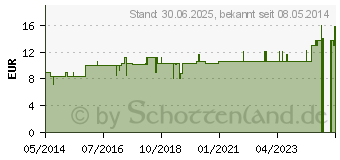 Preistrend fr LWE KOMPLEX Nr.4 Hypericum Tropfen (01674002)