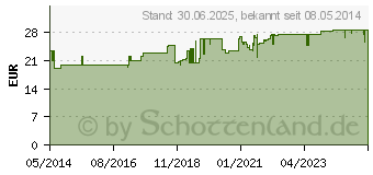 Preistrend fr LYMPHOMYOSOT N Tropfen (01674634)