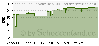 Preistrend fr CEREBRUM COMPOSITUM NM Ampullen (01674841)