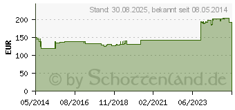 Preistrend fr CEREBRUM COMPOSITUM NM Ampullen (01674887)