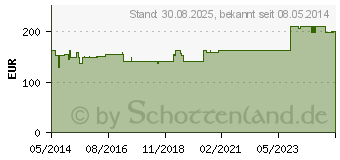Preistrend fr CUTIS compositum N Ampullen (01675384)