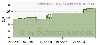 Preistrend fr ECHINACEA COMPOSITUM SN Ampullen (01675409)