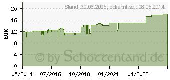 Preistrend fr GALIUM HEEL N Ampullen (01675711)