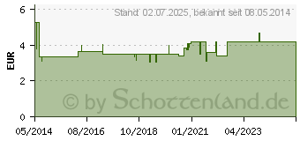 Preistrend fr OPTIMAC Schwangerschafts-Frhtest (01677383)