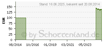 Preistrend fr ACTREEN Lite Cath Tiemann Ch 12 45 cm (01677673)