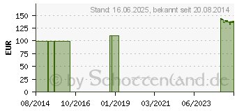 Preistrend fr ACTREEN Lite Cath Tiemann Ch 14 45 cm (01677696)