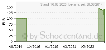 Preistrend fr ACTREEN Lite Cath Tiemann Ch 18 45 cm (01677785)