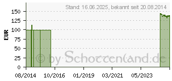 Preistrend fr ACTREEN Lite Cath Nelaton Frau Ch 10 20 cm (01678862)