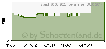 Preistrend fr PARACETAMOL Sophien 500 Tabletten (01679407)