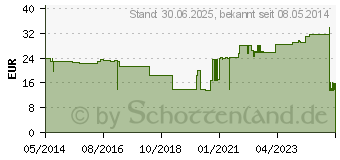 Preistrend fr MEDIPORE Plus Pad 3562E steriler Wundverband (01681143)