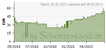 Preistrend fr MEDIPORE Plus Pad 3564E steriler Wundverband (01681189)