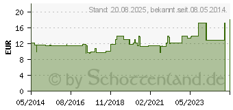 Preistrend fr OXALIS ESSENZ (01681373)