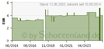 Preistrend fr TABLETTENSCHNEIDER (01681781)