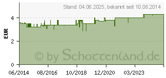 Preistrend fr JORDAN Babyzahnbrste Step 1 0-2 Jahre (01684549)