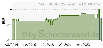 Preistrend fr JORDAN Kinderzahnbrste Step 2 3-5 Jahre (01684555)