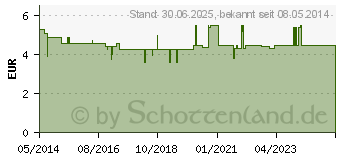 Preistrend fr NYSTATIN Holsten Softpaste (01684696)