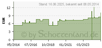 Preistrend fr AURUM-GASTREU S R2 Mischung (01686413)