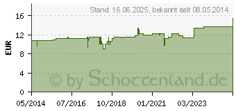 Preistrend fr AURUM-GASTREU S R2 Mischung (01686465)