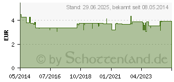 Preistrend fr SEBAMED Lotion (01686548)