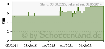 Preistrend fr JUTUSSIN S R9 Mischung (01686608)