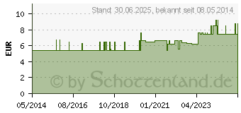 Preistrend fr KLIMAX-Gastreu S R10 Mischung (01686620)