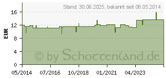 Preistrend fr KLIMAX-Gastreu S R10 Mischung (01686637)