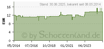 Preistrend fr VIRILIS-Gastreu S R41 Mischung (01686761)