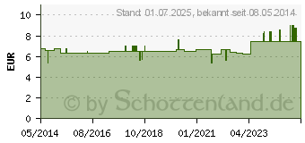 Preistrend fr FUCUS-GASTREU S R59 Mischung (01686778)