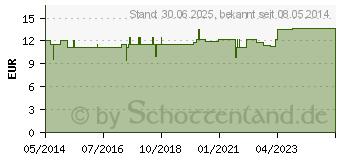 Preistrend fr DYSMENORRHOE-Gastreu S R75 Mischung (01686809)