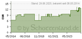 Preistrend fr SENI Optima Plus Inkontinenzvorlage m.Hftbund M (01687513)