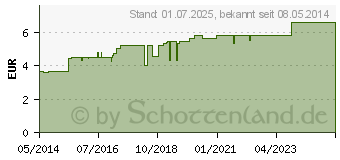 Preistrend fr FRANZBRANNTGEL (01688961)