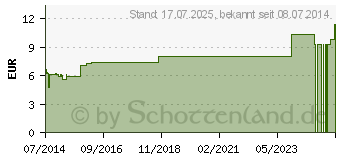 Preistrend fr CALENDULA BALSAM (01689104)