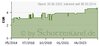 Preistrend fr ZINKSALBE (01689191)