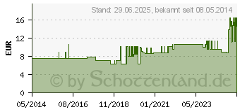 Preistrend fr SENI Optima Plus Inkontinenzvorlage m.Hftbund L (01689311)