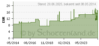 Preistrend fr SENI Optima Plus Inkontinenzvorlage m.Hftbund XL (01689340)