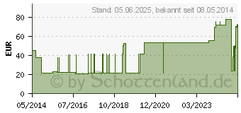 Preistrend fr HYDROCOLL Wundverband 5x5 cm (01690633)