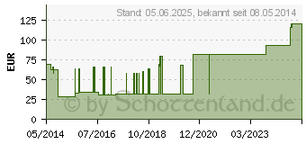 Preistrend fr HYDROCOLL Wundverband 7,5x7,5 cm (01690656)