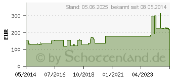 Preistrend fr HYDROCOLL Concave Wundverband 8x12 cm (01690745)