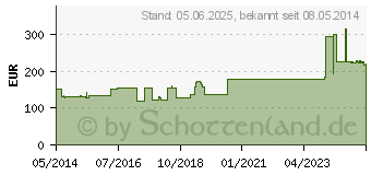 Preistrend fr HYDROCOLL concave Wundverband 8x12 cm (01690745)