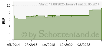 Preistrend fr THERMACARE Nacken/Schulter Auflagen z.Schmerzlind. (01690900)