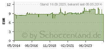 Preistrend fr OPTIMAHL Zink 15 mg Tabletten (01691495)