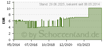Preistrend fr SKIN-CARE Hautpflegesalbe (01693614)
