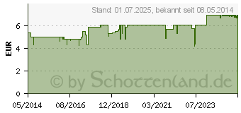 Preistrend fr GEHWOL Creme-Fubad (01693838)