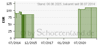 Preistrend fr PASSIFLORA GPH Kapseln (01696133)