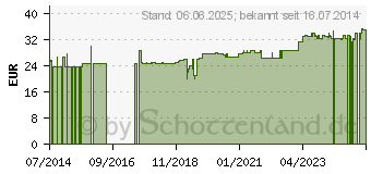 Preistrend fr PASSIFLORA GPH Kapseln (01696162)