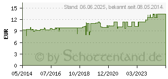 Preistrend fr PASSIFLORA GPH Kapseln (01696185)