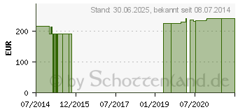 Preistrend fr MOLYBDN 75 g GPH Kapseln (01696191)