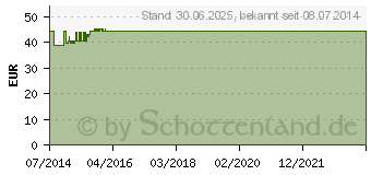 Preistrend fr MOLYBDN 75 g GPH Kapseln (01696239)